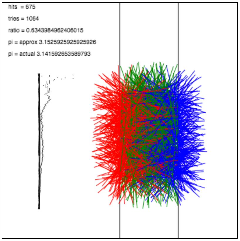 Screenshot of the Pi-Pins simulation, with coloured pins and a history of the estimate of pi